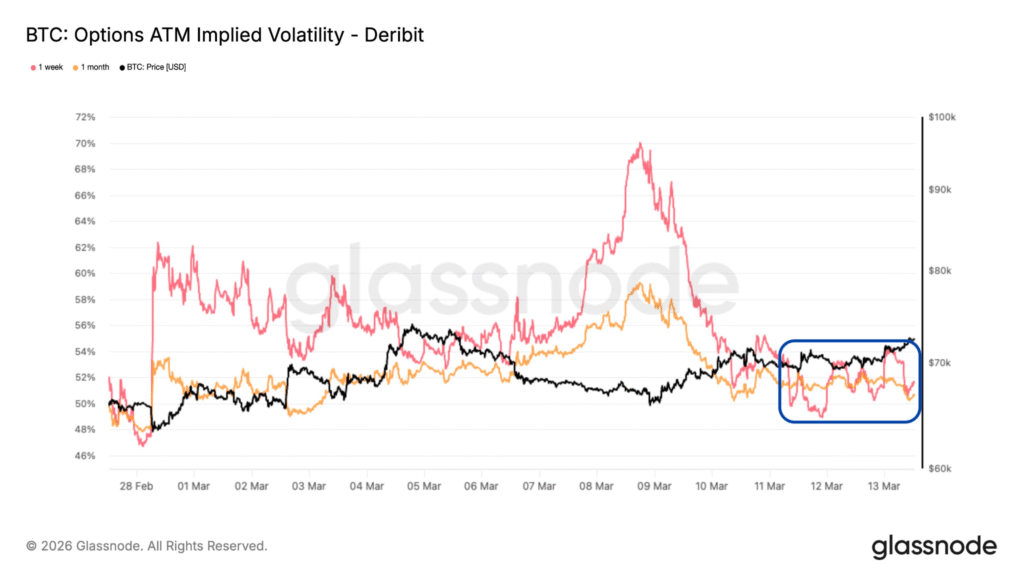 比特币波动性降温，期权到期前市场静待变盘信号
