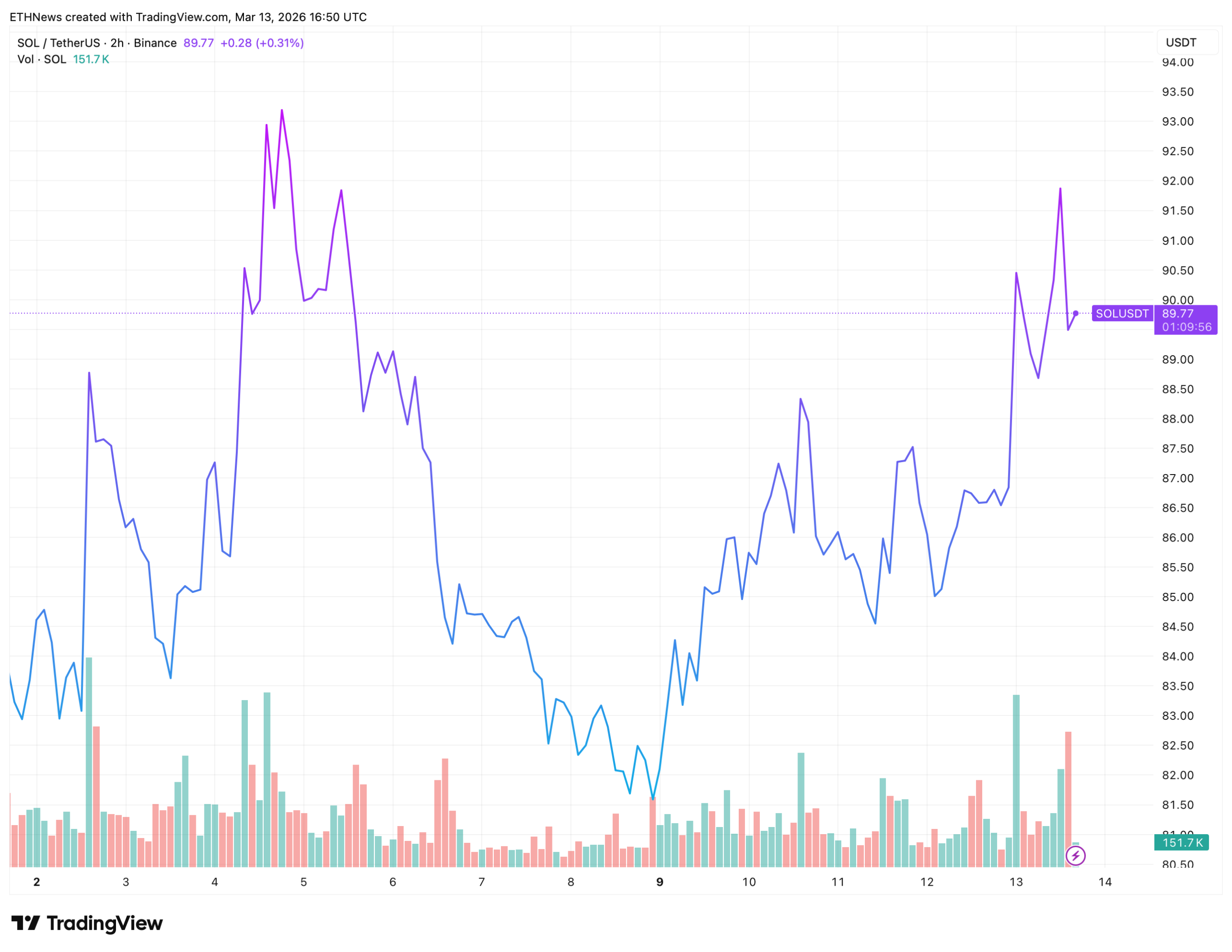 灰度看涨报告助力SOL突破90美元关口 市场情绪与基本面背离引关注