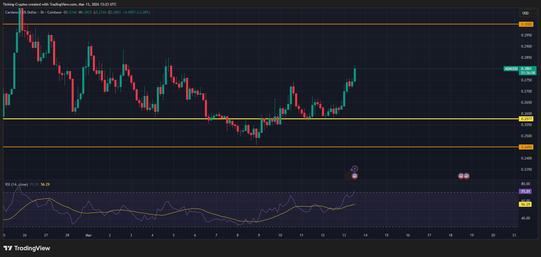 比特币突破73000美元带动卡尔达诺看涨行情