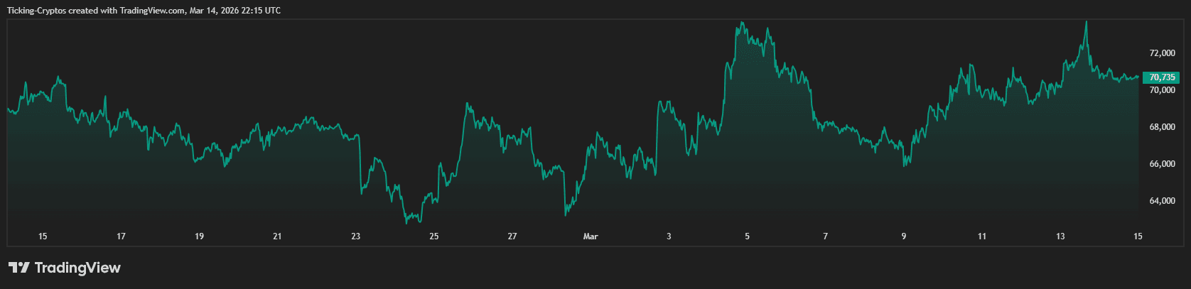 比特币突破7万美金：地缘冲突下数字资产成新避险选择