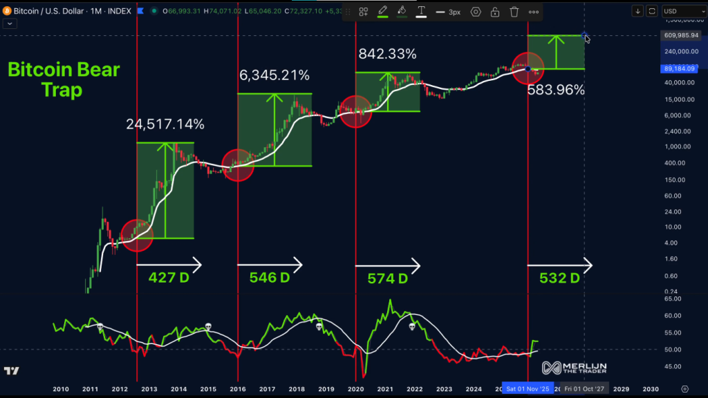 比特币价格走势隐现结构性转变信号