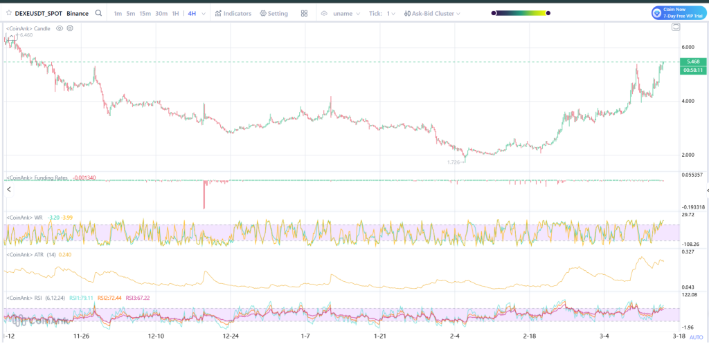 DeXe价格一周飙升44%背后逻辑解析