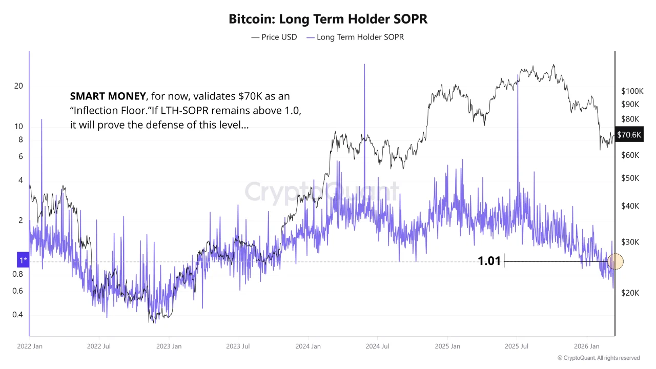 比特币价格走势稳守70000美元 关键链上指标揭示市场信心