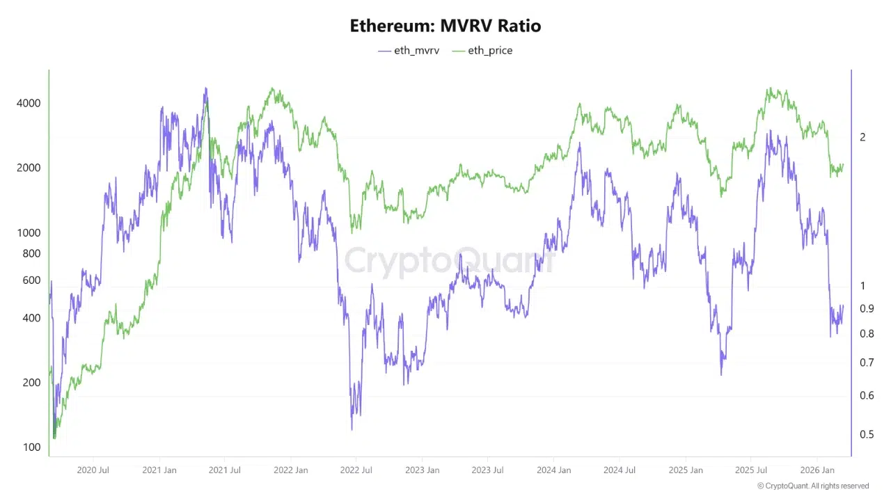 以太坊MVRV比率降至0.9：便宜还是更便宜？