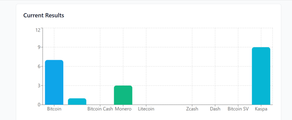 卡丝帕领跑链上投票，折射工作量证明生态偏好新趋势
