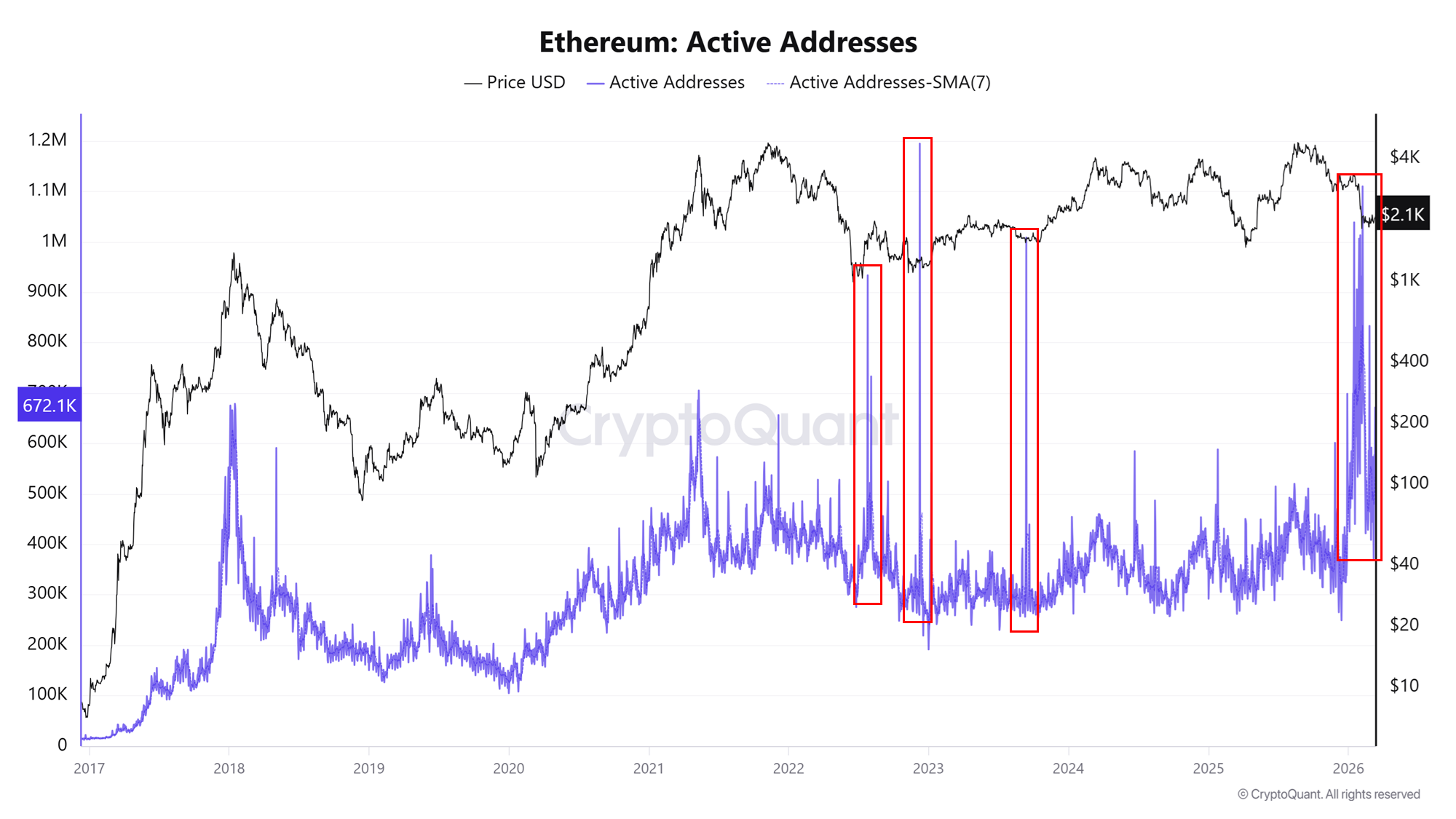以太坊鲸鱼积累与机构需求推动链上活跃度