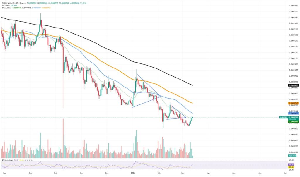 Shiba Inu突破下降三角形形态 持续交易活跃支撑价格上行