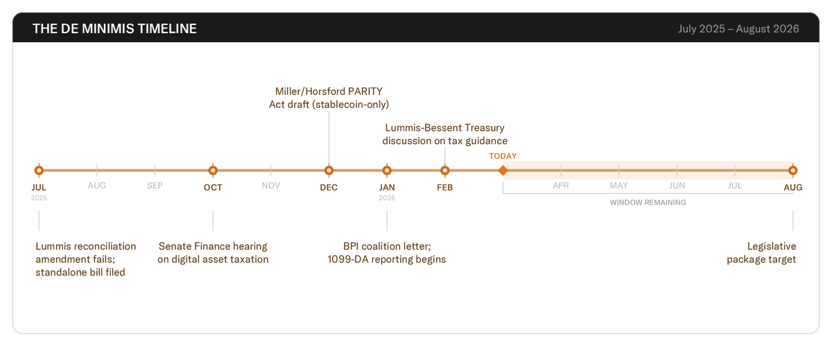 比特币小额交易税收豁免立法窗口临近关闭