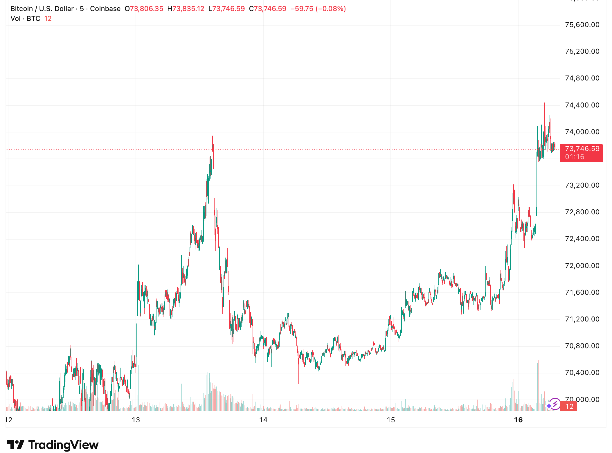 比特币价格走势企稳，以太坊与山寨币同步上扬