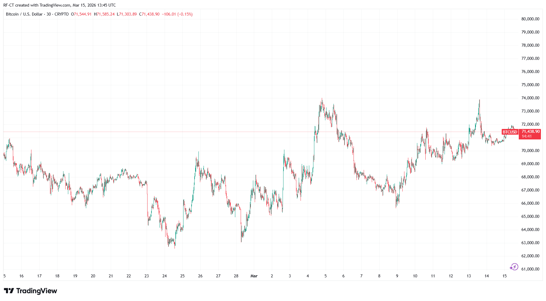 比特币在地缘危机中展现抗跌韧性