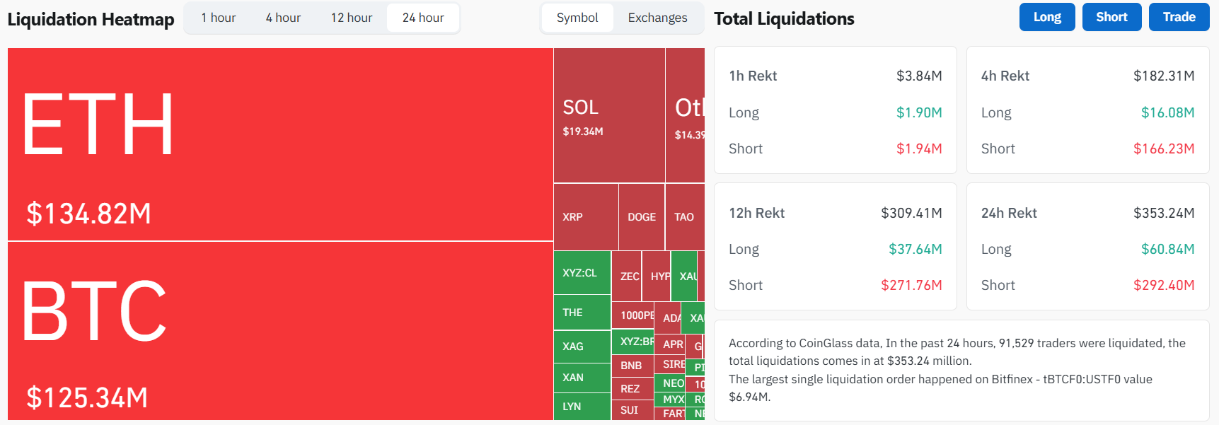 比特币突破74000美元创六周新高 空头清算与ETF流入成关键推力