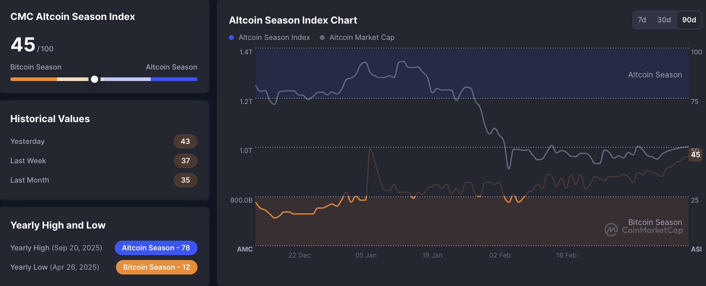 比特币主导地位持续替代币市场复苏乏力