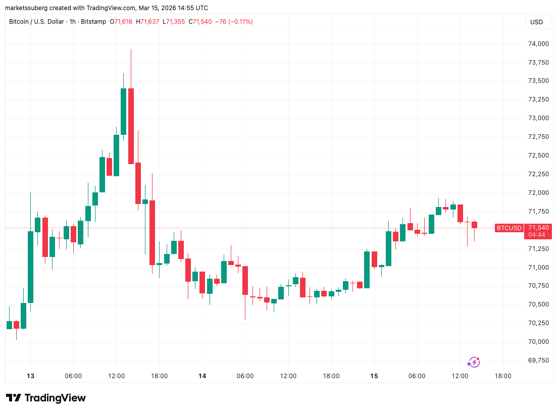 比特币周日微涨逼近7万美元 关键支撑位成多头焦点