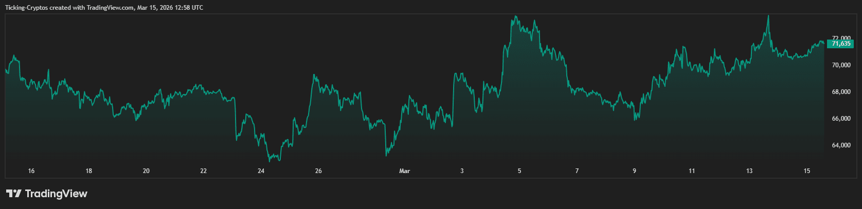 比特币突破71500美元 携手山寨币开启新一轮上涨行情