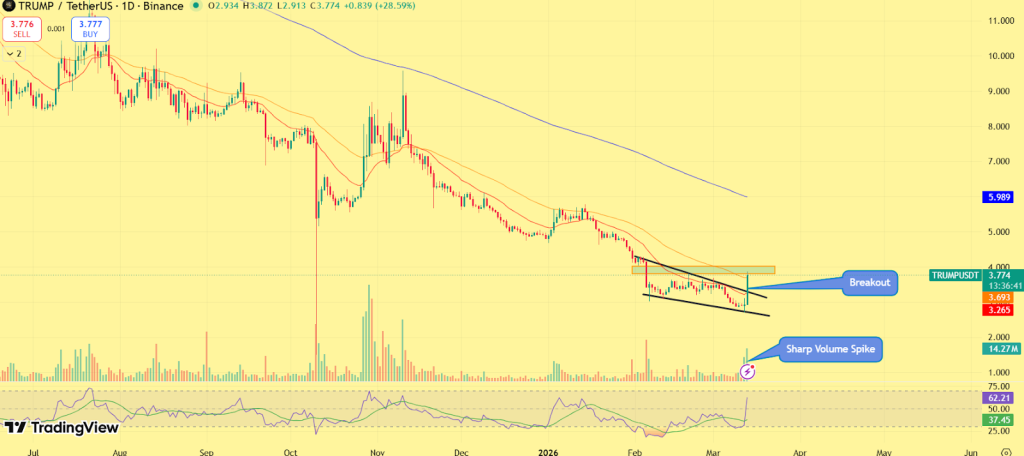 TRUMP代币突破下降通道阻力 大户逢低积累引发看涨信号