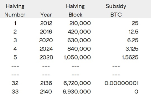 比特币供应量逼近2100万上限 2026年达2000万枚里程碑
