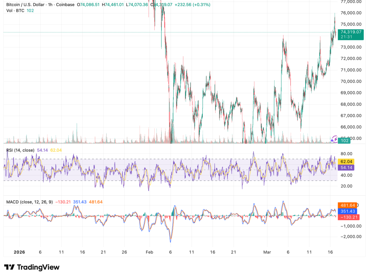 比特币价格逼近关键阻力位 市场广度改善前景乐观