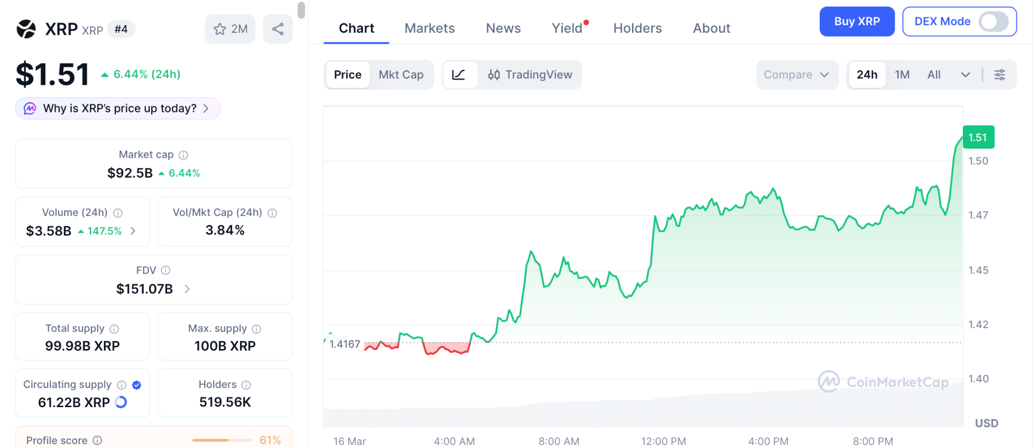 XRP价格回升之际佩佩托预售售罄 币安上市在即