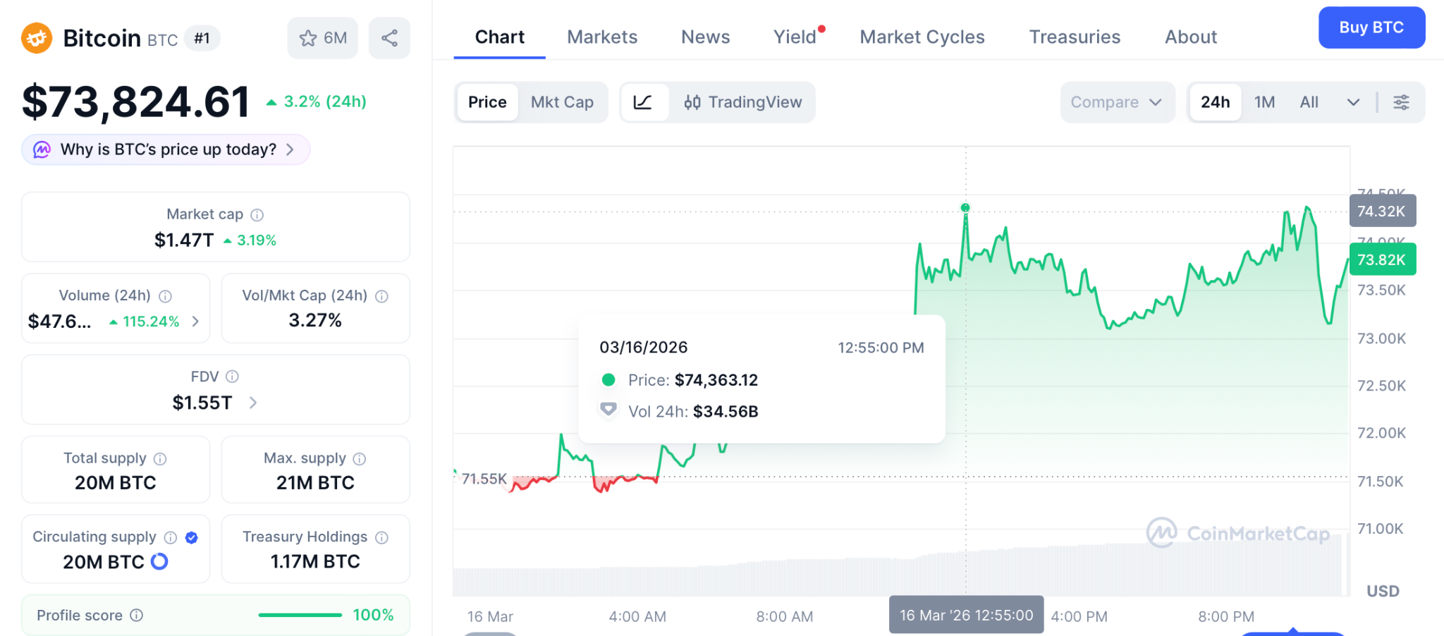 比特币价格突破74000美元，机构增持推动市场转折