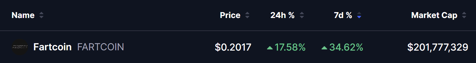 FARTCOIN 24小时暴涨17% 技术形态预示上行空间