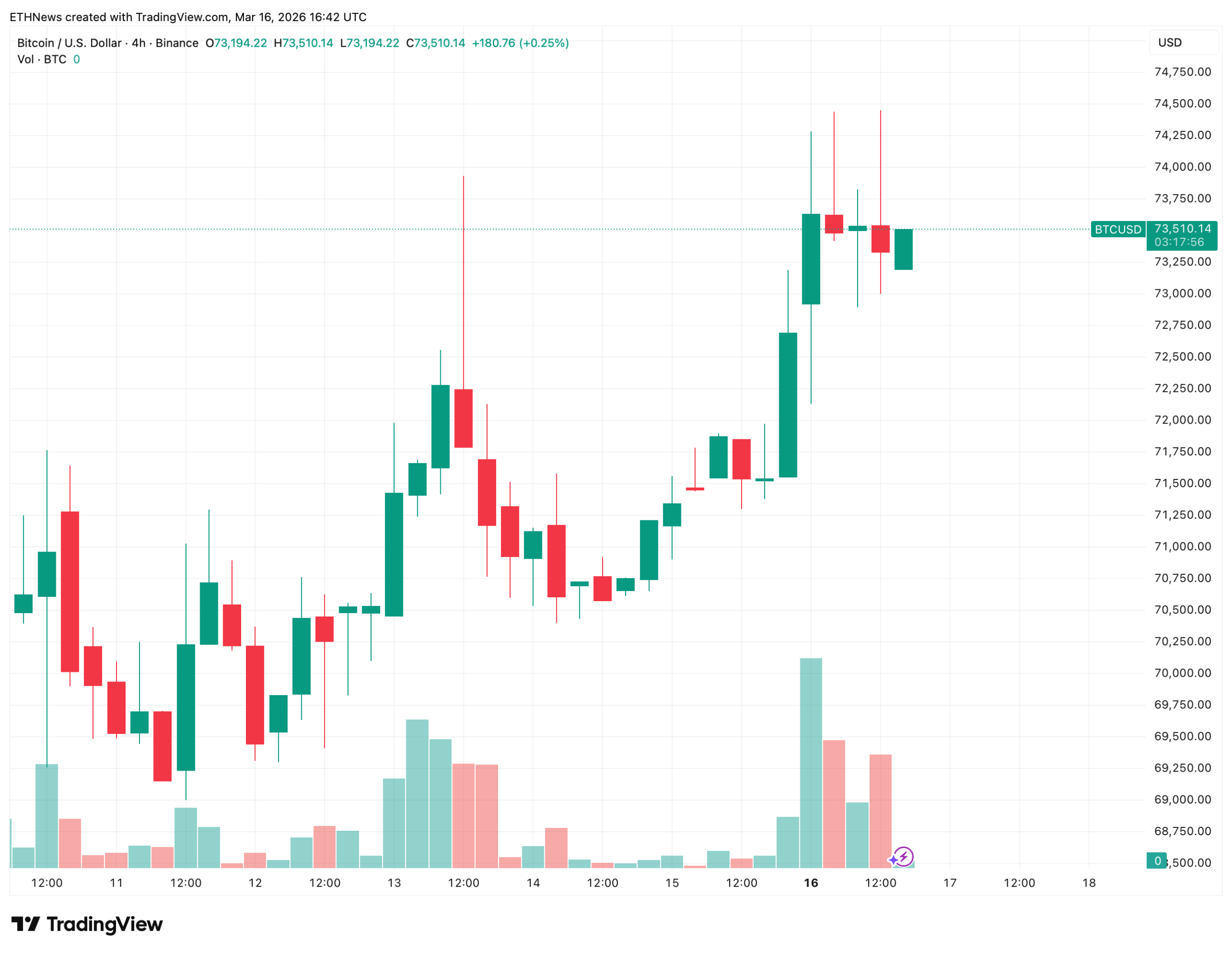 比特币逼近74000美元关键位 多重趋势线汇聚待突破