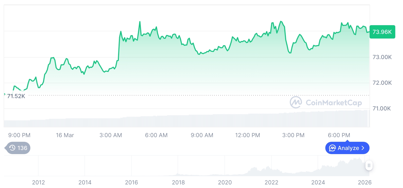 比特币价格走势回暖 以太坊涨幅超10%