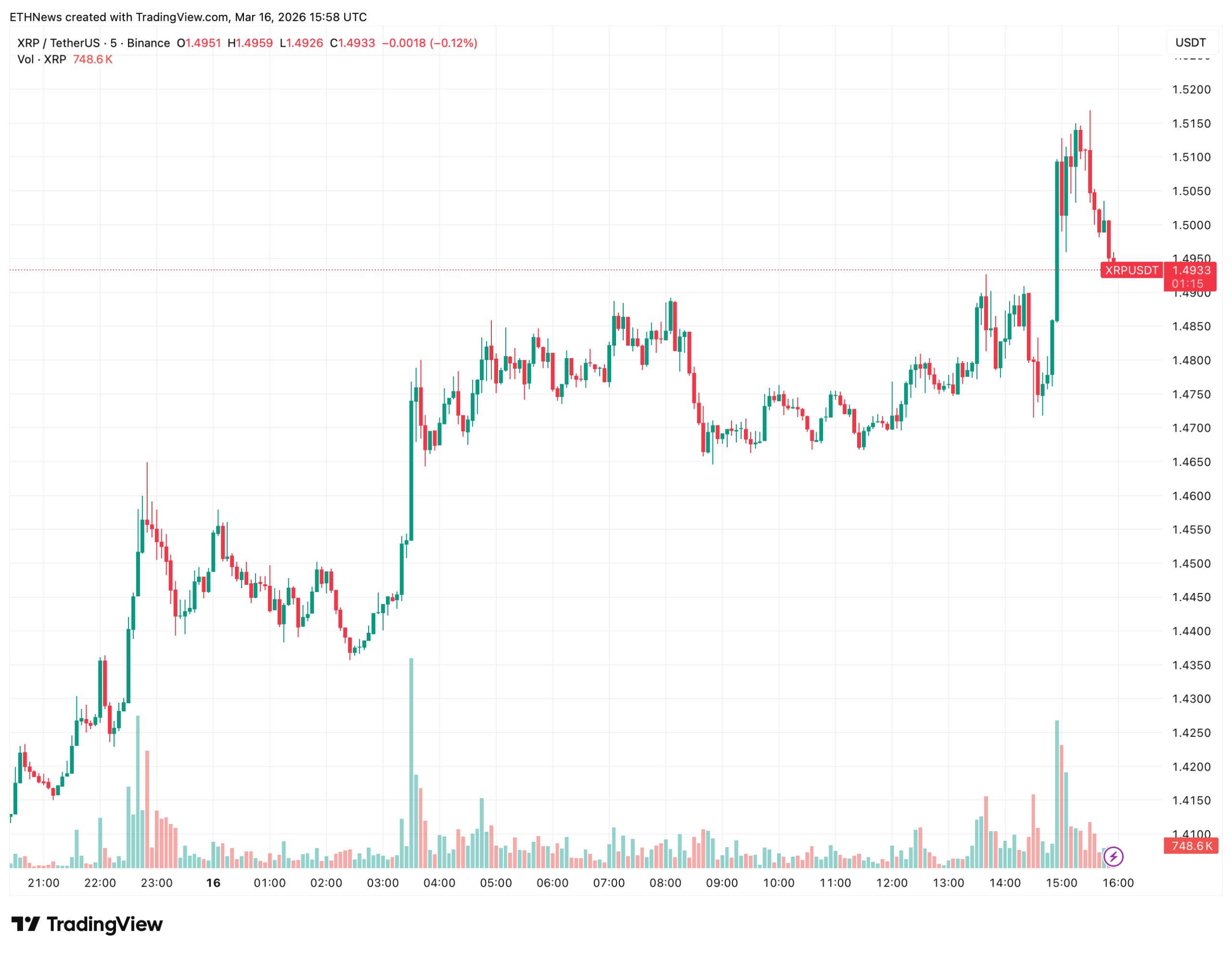 XRP价格震荡收窄 市场等待方向性突破