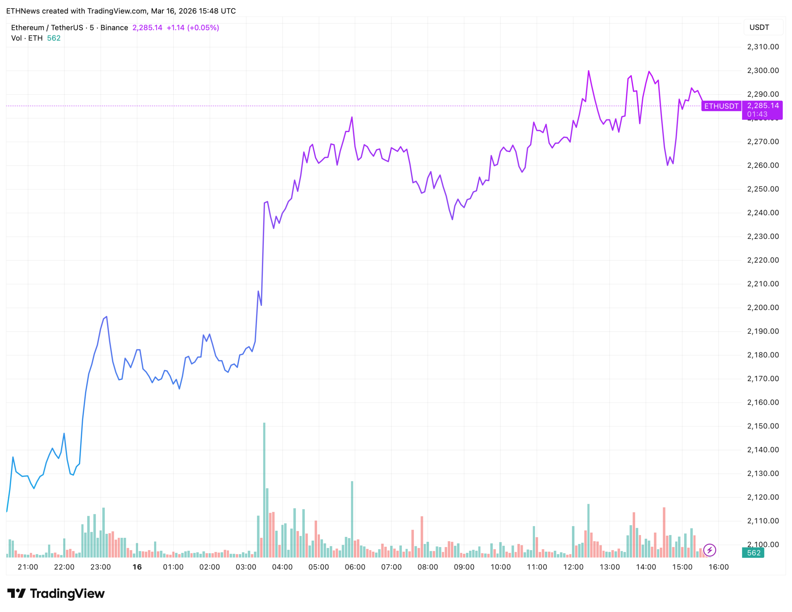 以太坊突破关键区间 走势确立技术支撑