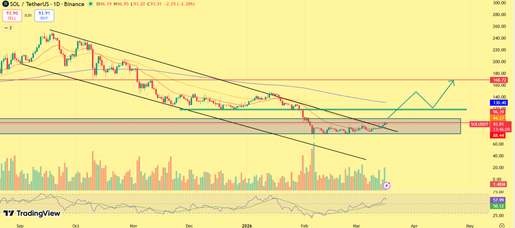 美联储决议前夕 Solana价格蓄势待发