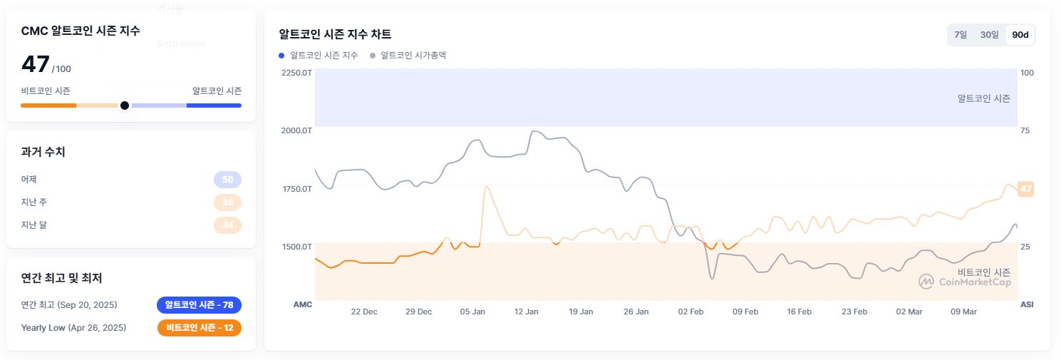 比特币主导地位稳固 山寨币反弹仍处中性区间
