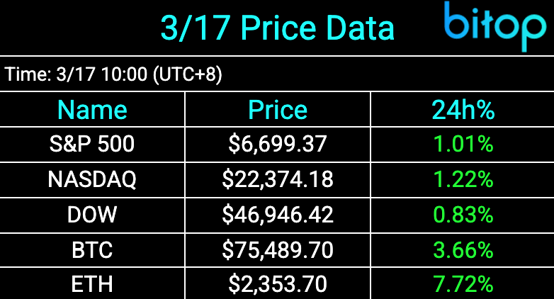 比特币突破7.5万美元 人工智能热潮带动加密市场普涨