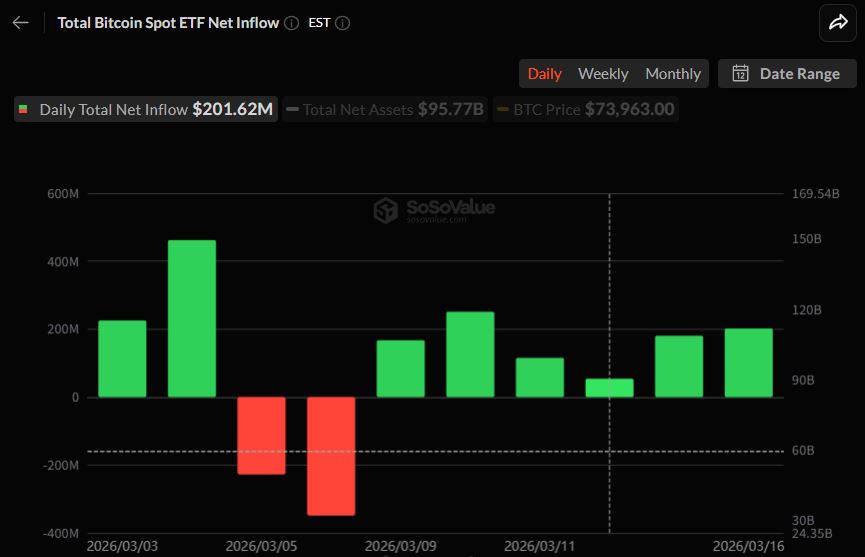 比特币现货ETF资金持续流入 市场活跃度保持高位
