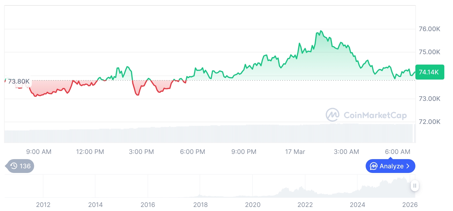 比特币价格走势企稳 以太坊表现亮眼