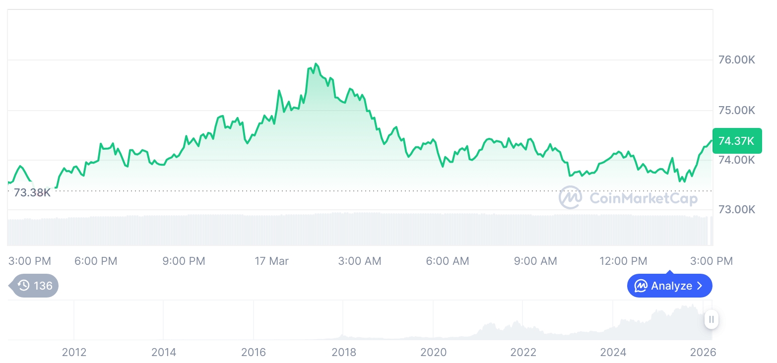 比特币价格走势回暖 以太坊涨幅超2%