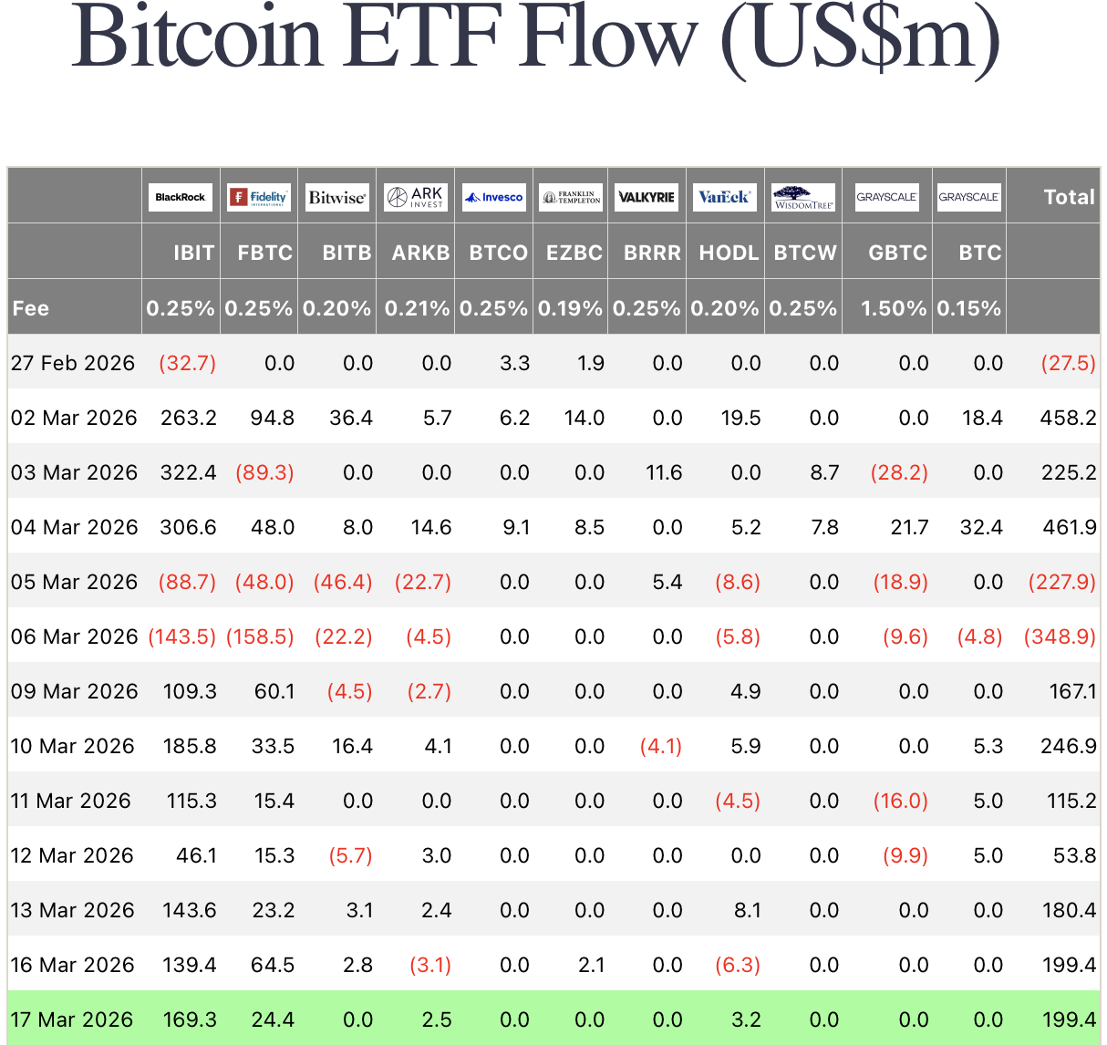 比特币ETF持续吸金 机构配置重心逐步转移