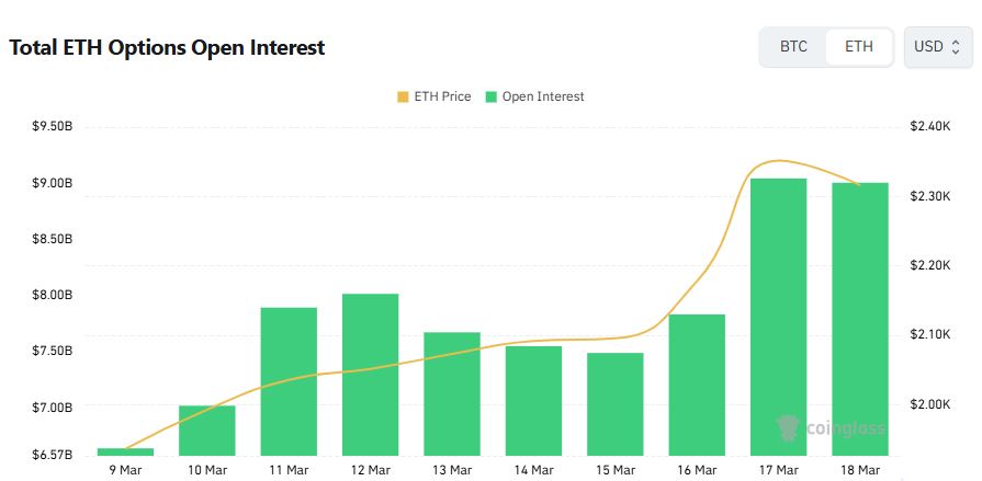 以太坊期权市场看涨主导但交易倾向转向防御