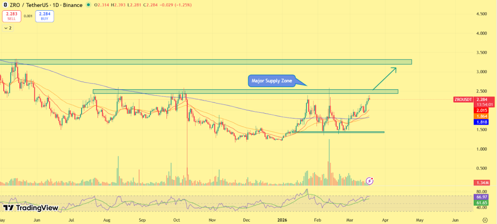 ZRO逼近2.5美元关键位，突破在即？