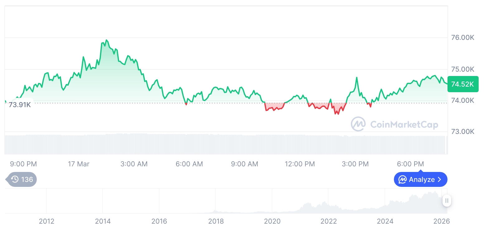 比特币价格走势企稳 以太坊承压市场震荡