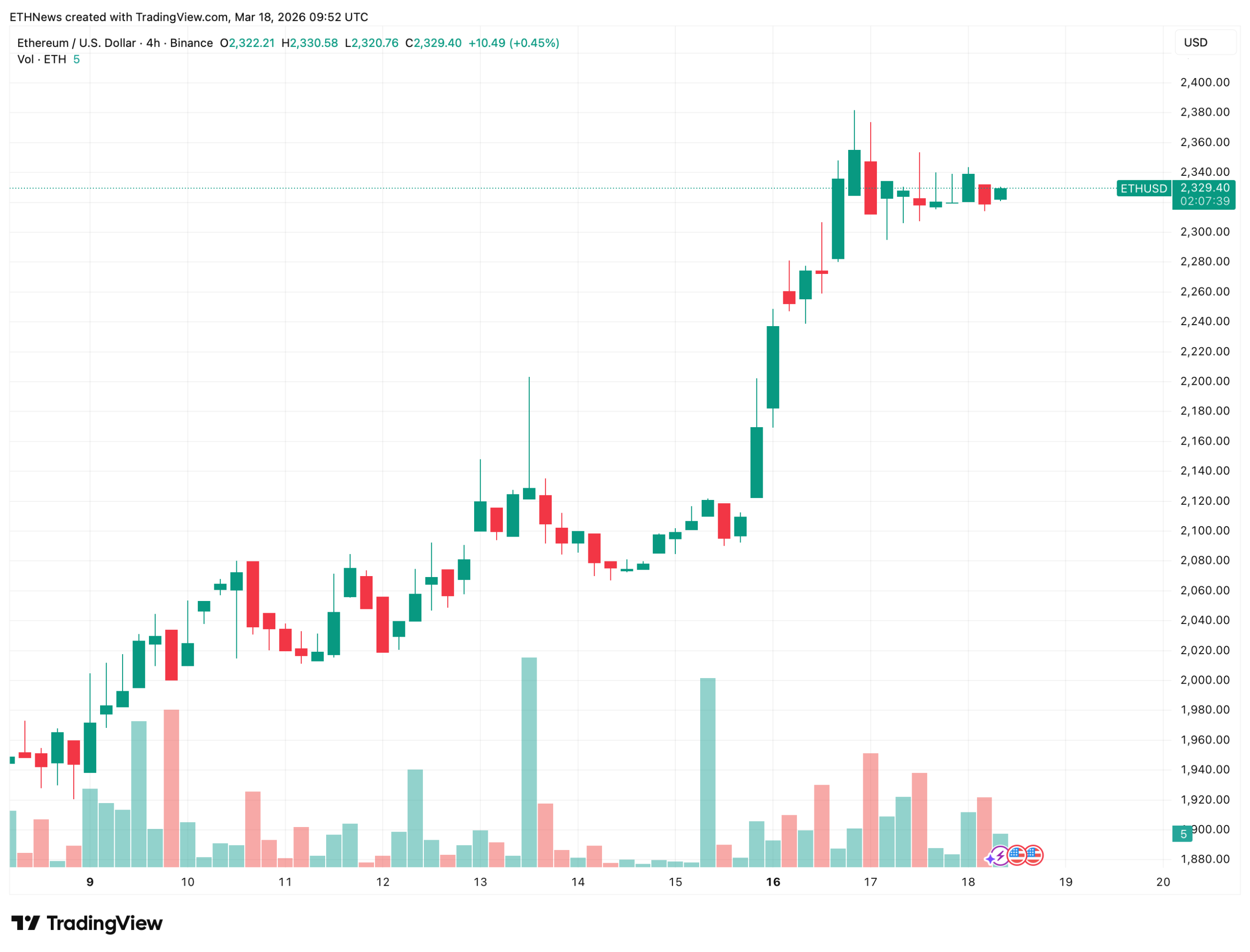 以太坊未平仓合约飙升至333.7亿美元 市场动能持续增强