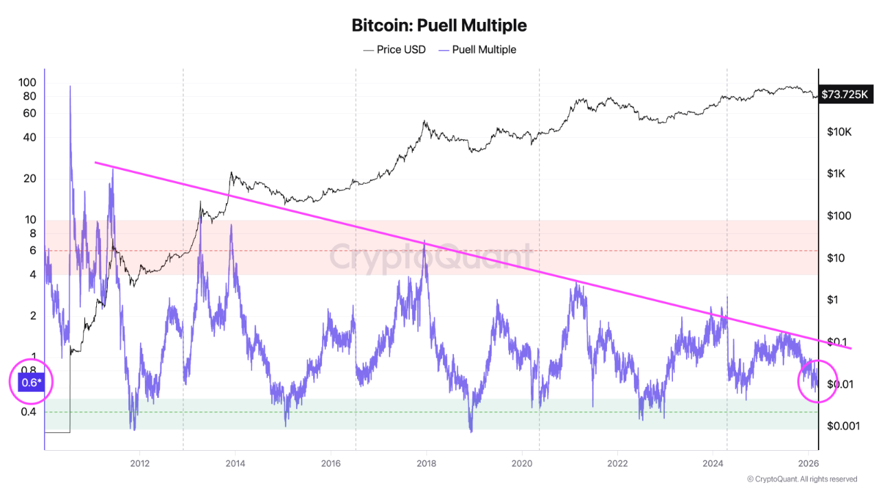 比特币链上指标揭示市场重置期的结构性转变