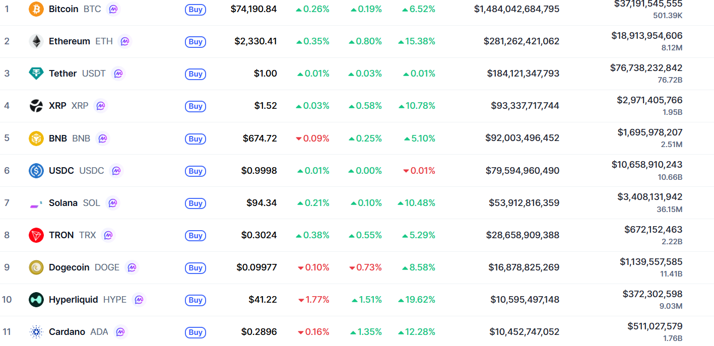 HYPE暴涨20%冲进前十，加密排名大洗牌