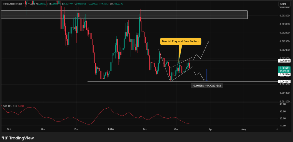 PUMP代币价格一日暴跌超8% 交易量激增引发市场关注