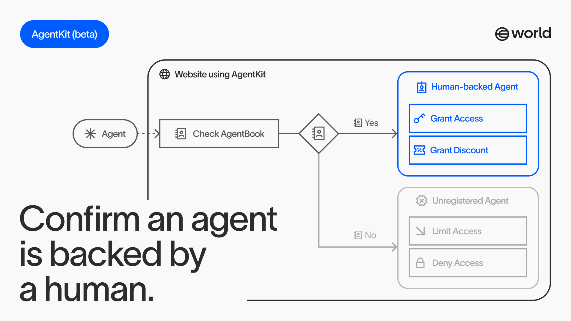 AgentKit推动智能体网络身份验证新范式