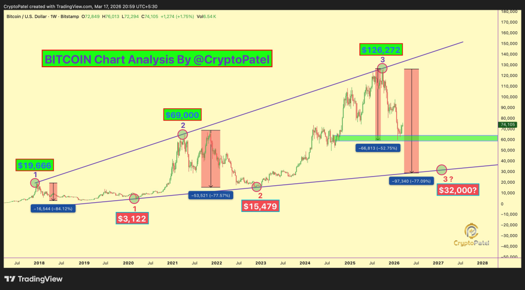 比特币价格在7.5万美元区间震荡 多空博弈凸显周期深层规律
