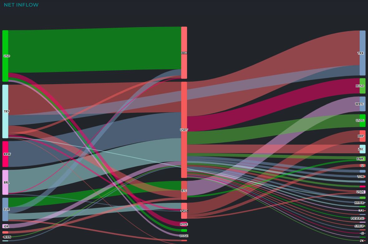 比特币资金外流加剧 稳定币与法币成避险首选
