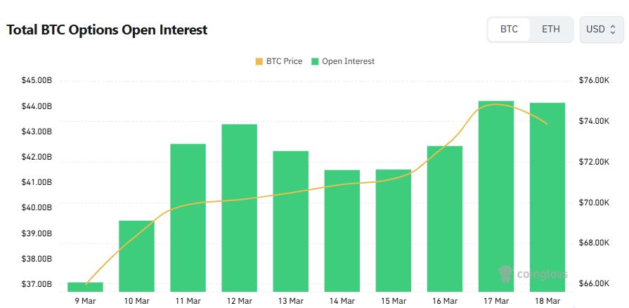 比特币期权市场看涨主导但短期看跌需求上升