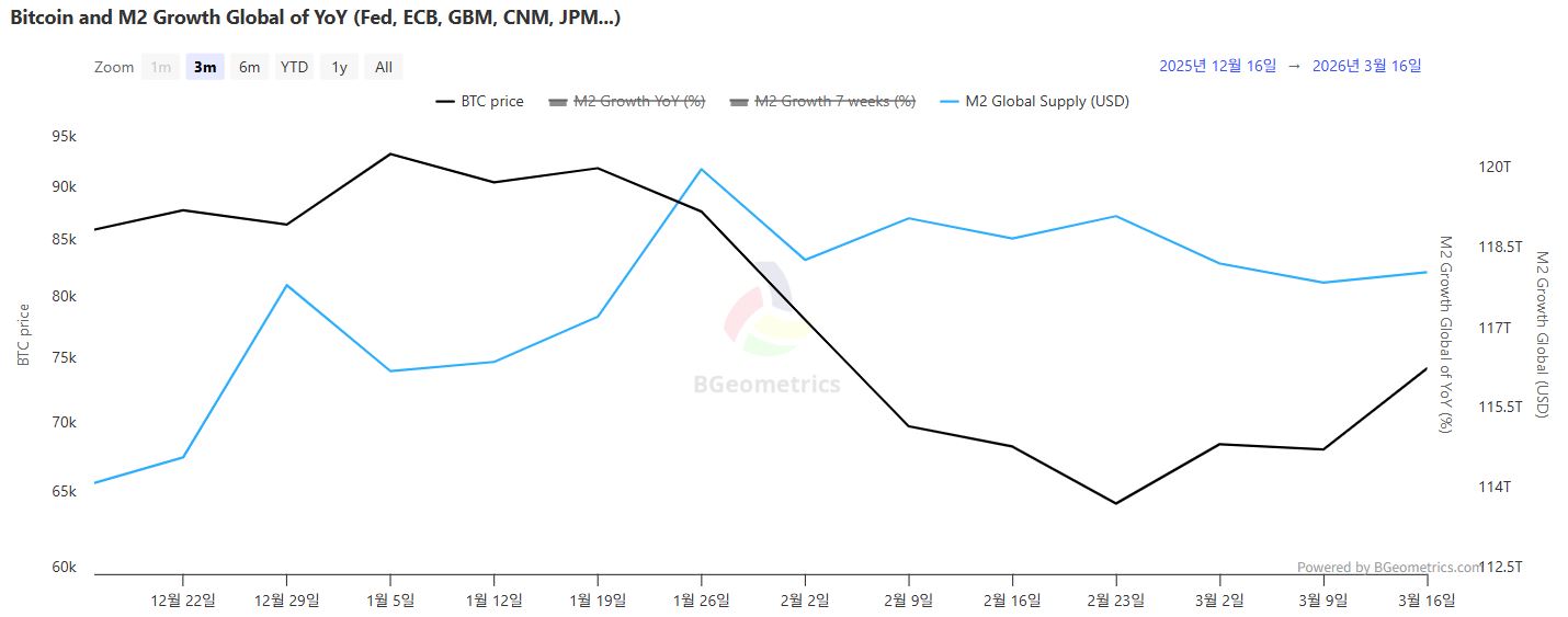 比特币价格走势受流动性波动影响，长期持币比例仍稳