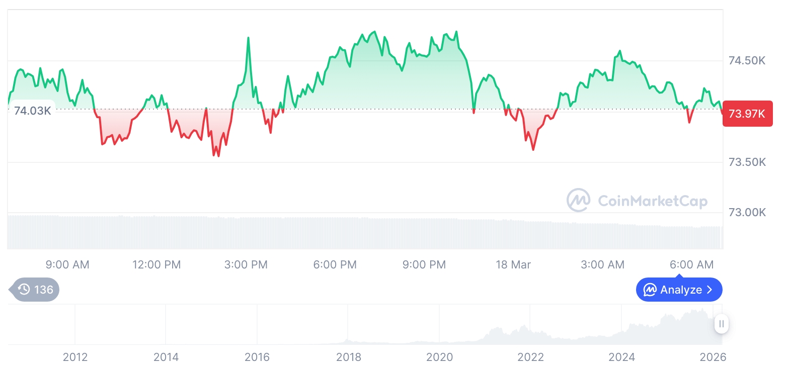 比特币价格走势小幅回调，山寨币表现分化