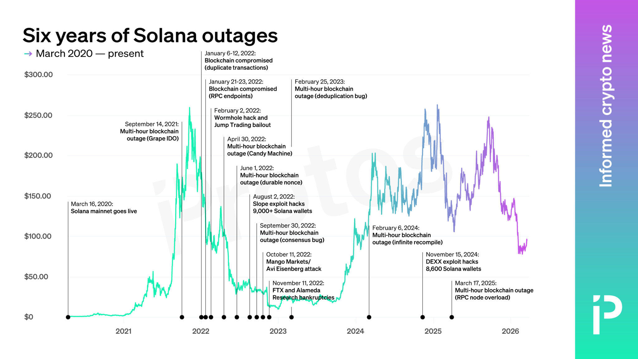Solana主网上线六周年：从多次宕机到价格回升的韧性之路