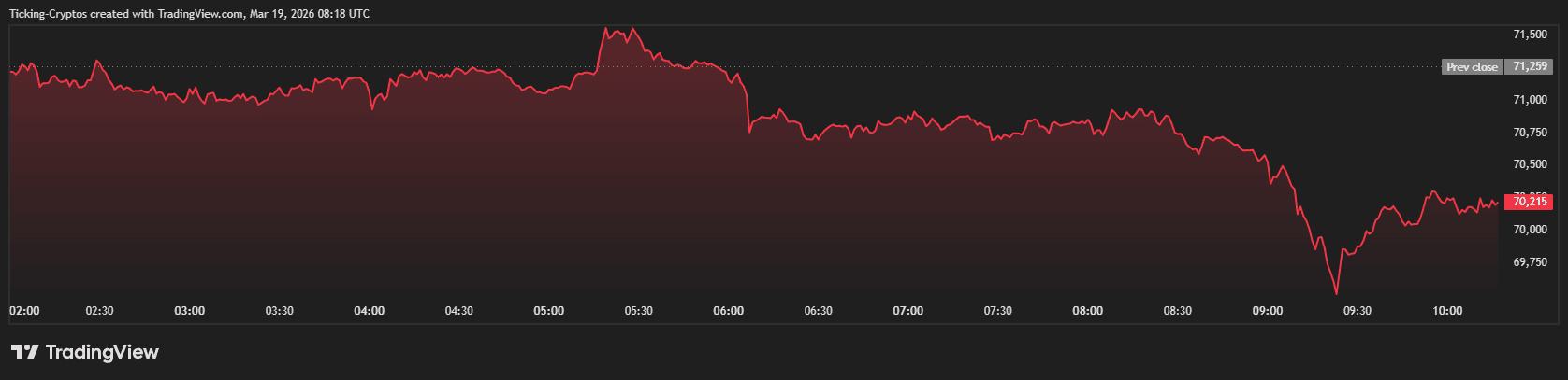 比特币急跌至72000美元，三大因素引爆市场震荡